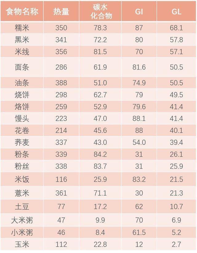 面条、米饭和馒头，谁是升血糖之王？知道答案后，你得换换三餐了