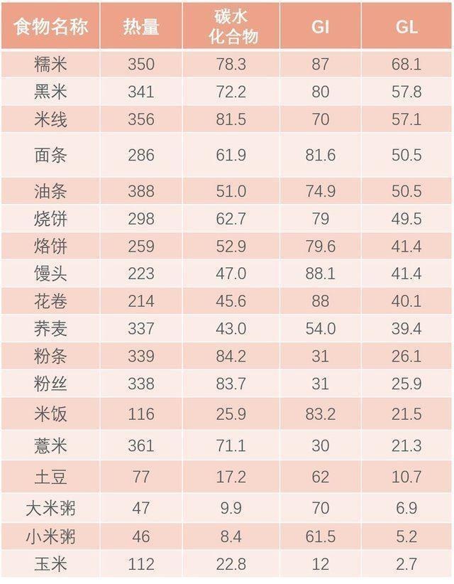 面条、米饭和馒头，谁是升血糖之王？知道答案后，你得换换三餐了