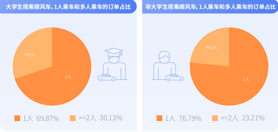 嘀嗒出行《大学生顺风出行研究报告》：揭秘假期顺风实习“新青年”