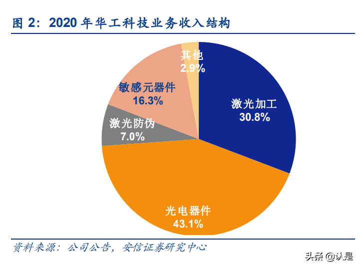 华工科技专题研究：自研光芯片提升毛利率，车载传感器放量在即
