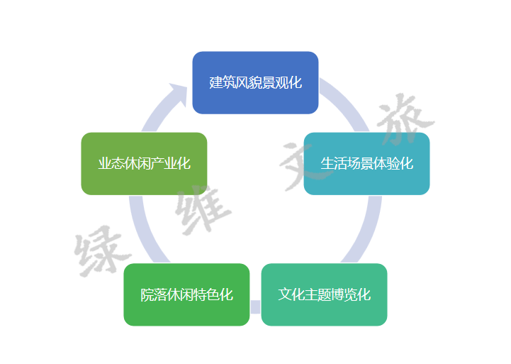 历史街区旅游开发模式：“三维坐标”与“十化手法”