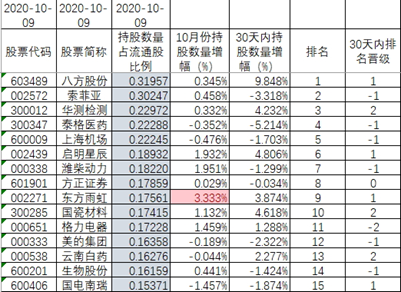 2020年10月9日 北向持股数据