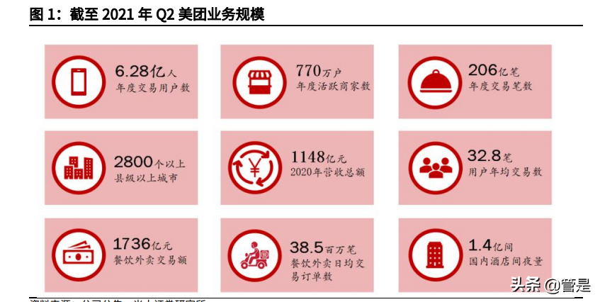 美团投资价值分析报告：本地生活独占龙头，社区团购打开成长边界