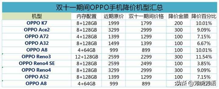 2020年双十一期间有哪些手机机型降价幅度大？