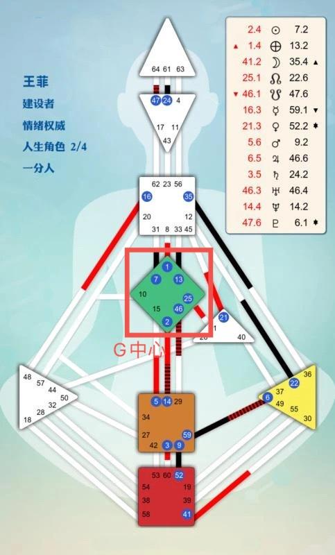 不流俗 不盲从 不负此生 王菲人类图分析 Mp头条