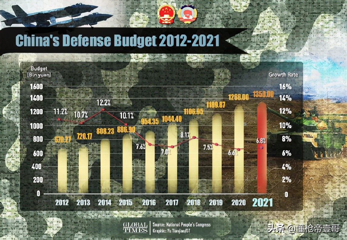 2021年中国军费1.35万亿元，这么多钱用到了哪里？