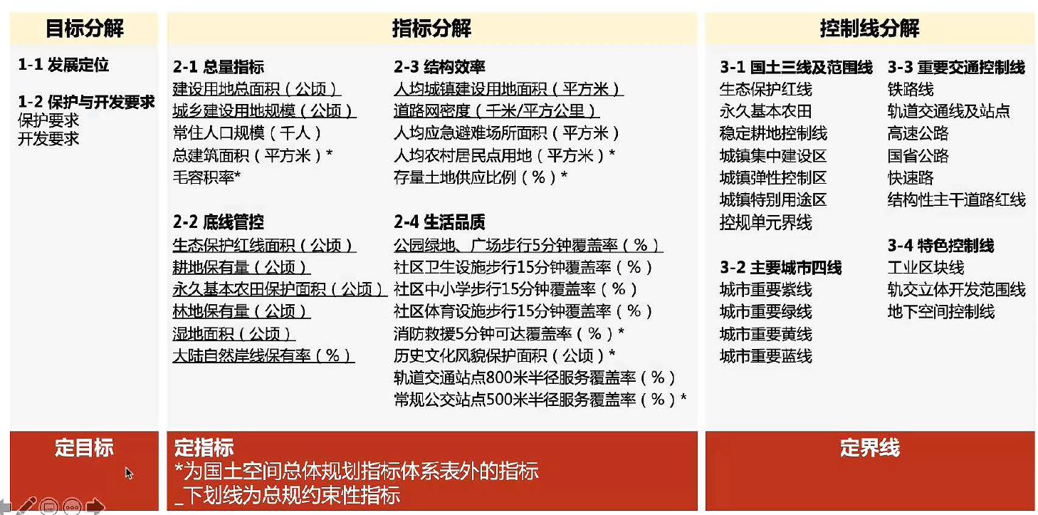 �����ռ�����滮�Կ�������ϸ�滮���ƵĴ����ܿ���ϵ