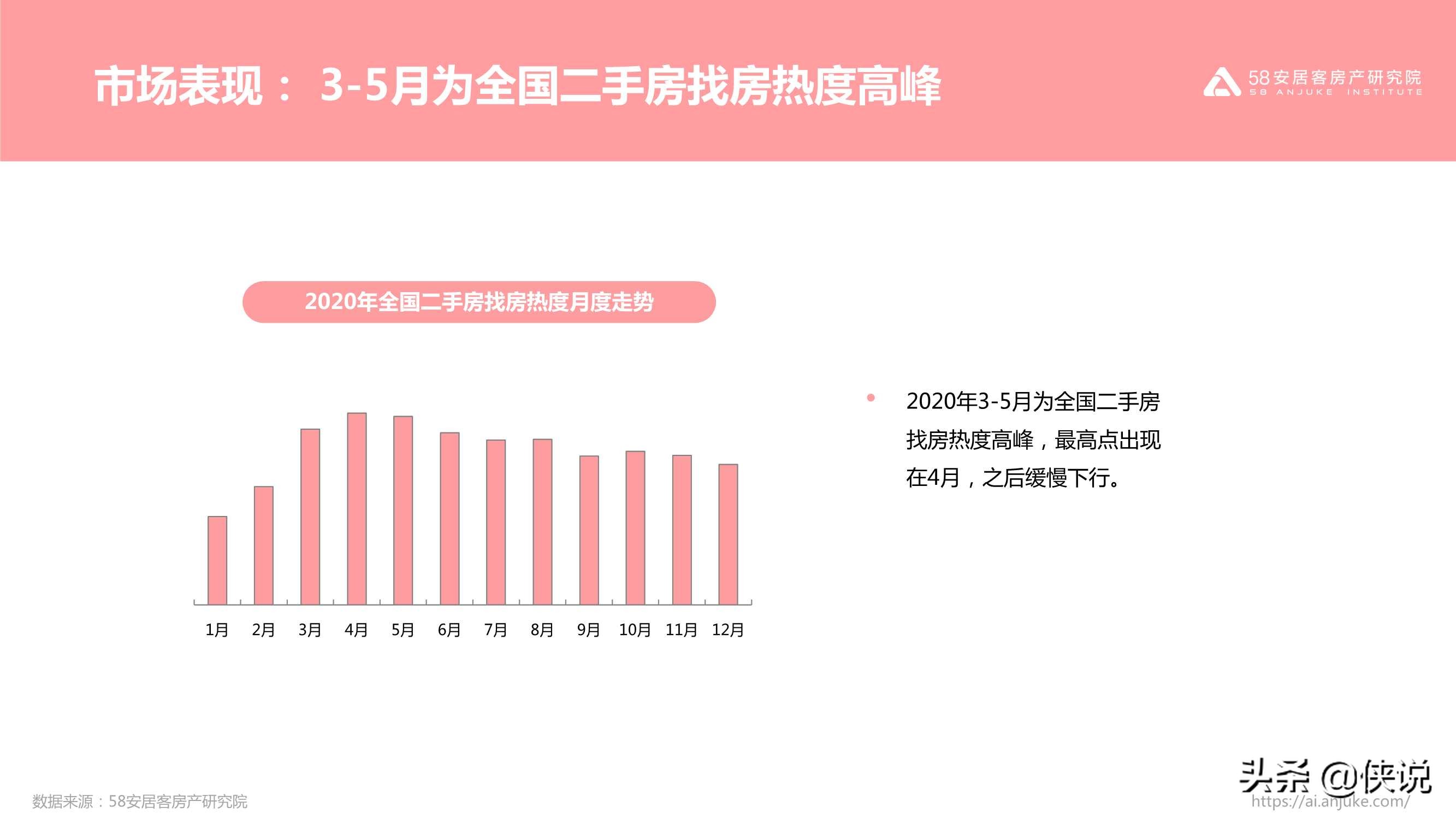 不同寻常的2020：2020年楼市总结（58安居客）