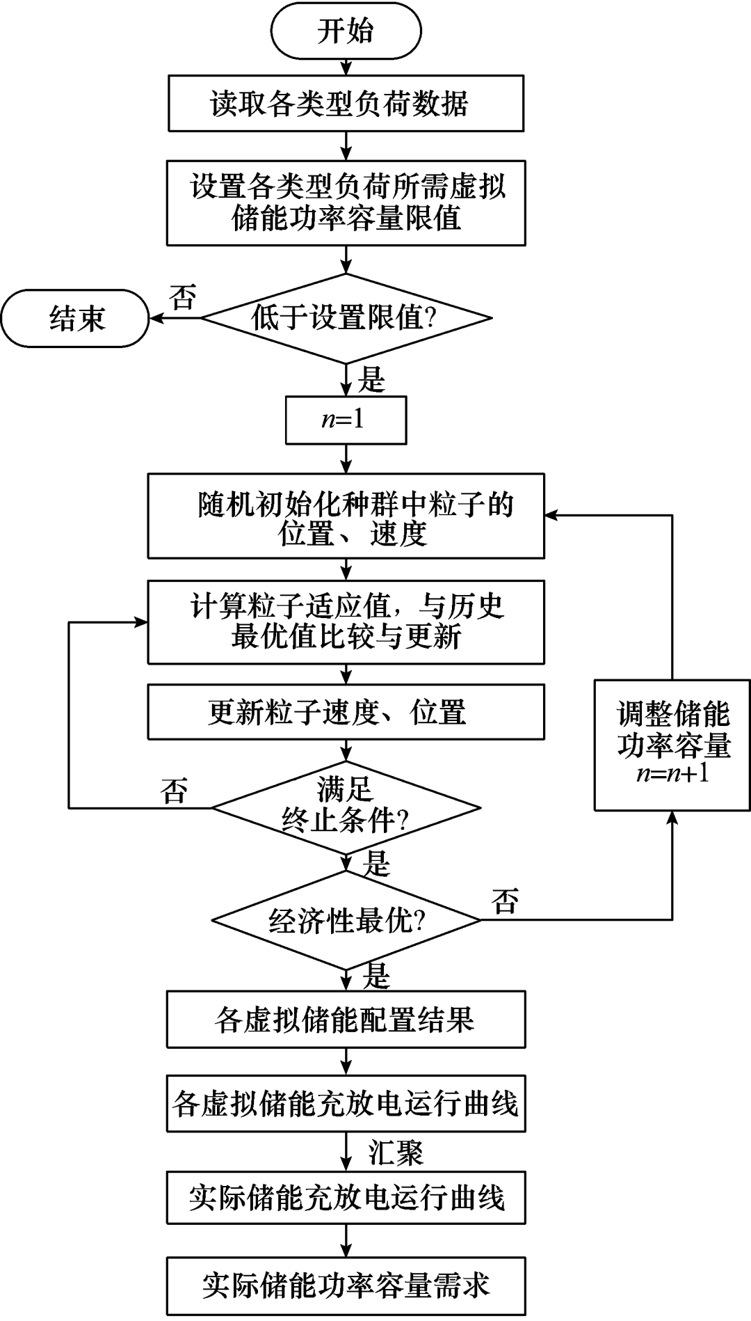 能源互聯(lián)網(wǎng)中的微能源系統(tǒng)儲能容量規(guī)劃及投資效益分析