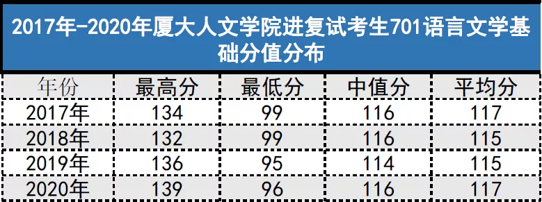 多少分才能考上厦大比较文学与世界文学研究生?