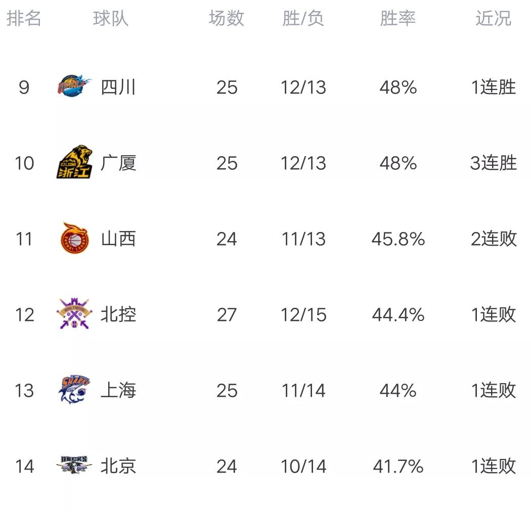 CBA最新积分榜:广东爆大冷，吉林再现巨人杀手本色，轰4连胜