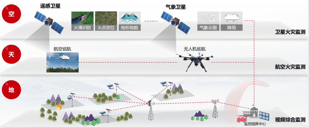 参考 | 华为智慧森林防火监测预警解决方案（附下载）