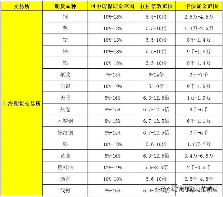 你知道期货杠杆是多少倍？做一手期货多少钱？一表读懂