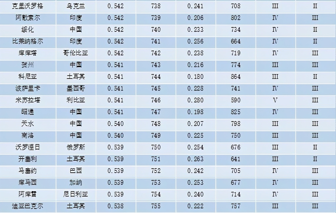 重磅 | 全球城市竞争力报告（2020-2021）发布