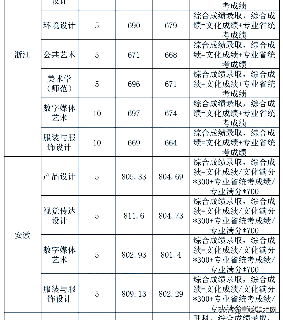 全国双一流院校2020年美术类专业及文化录取线大汇总