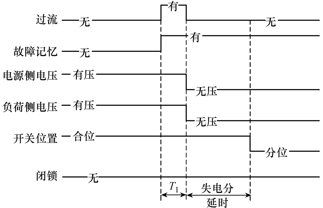 10kV配網自適應綜合型饋線自動化技術的測試問題及解決措施