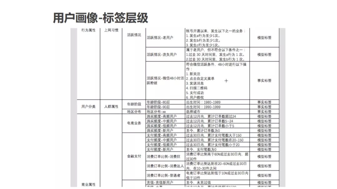 用戶畫像技術及方法論