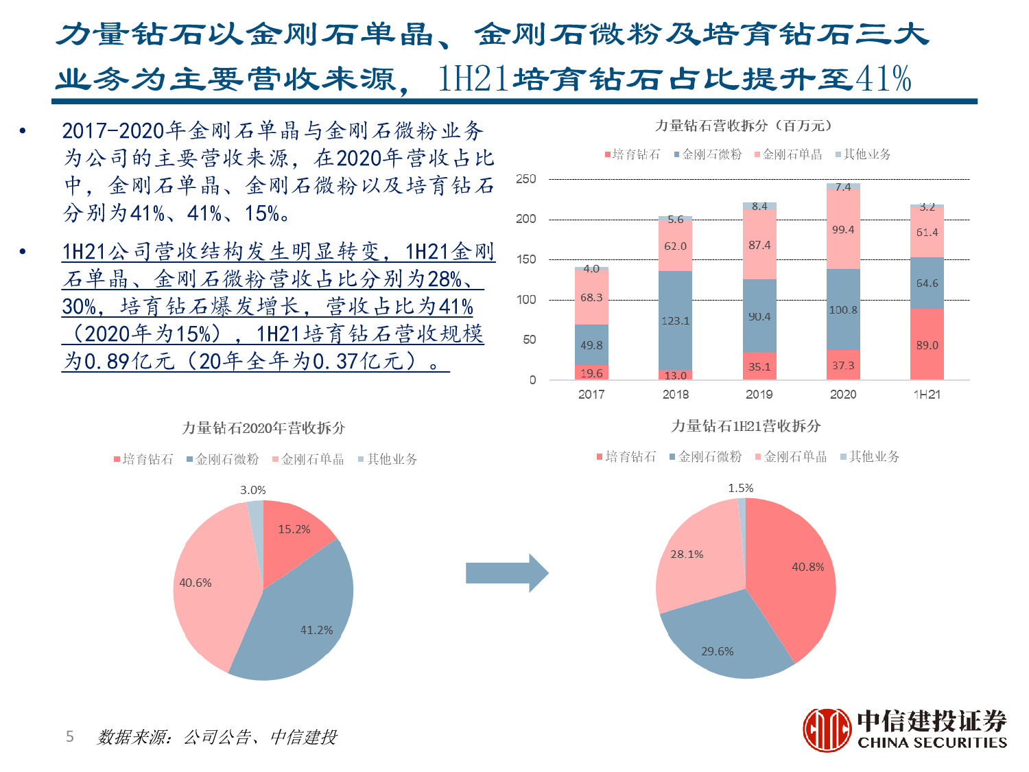 力量钻石专题报告：快速崛起的培育钻石制造商