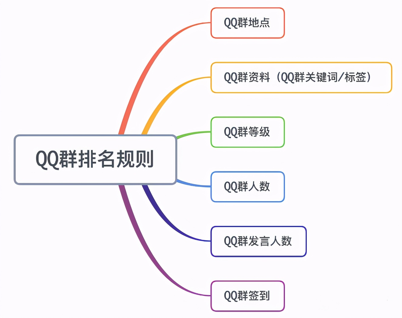 qq群排名怎么算qq群排名规则上榜的6点因素