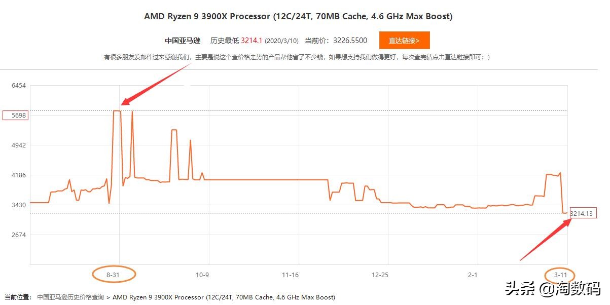 12核锐龙CPU降价模式启动，目标￥2799区间，关注国内联动滞后期