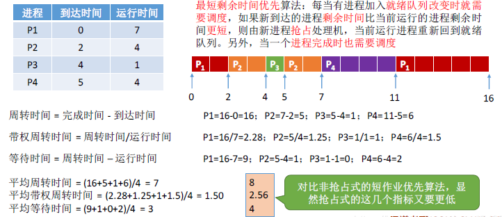 操作系统基础22-最短作业优先(SJF)调度算法