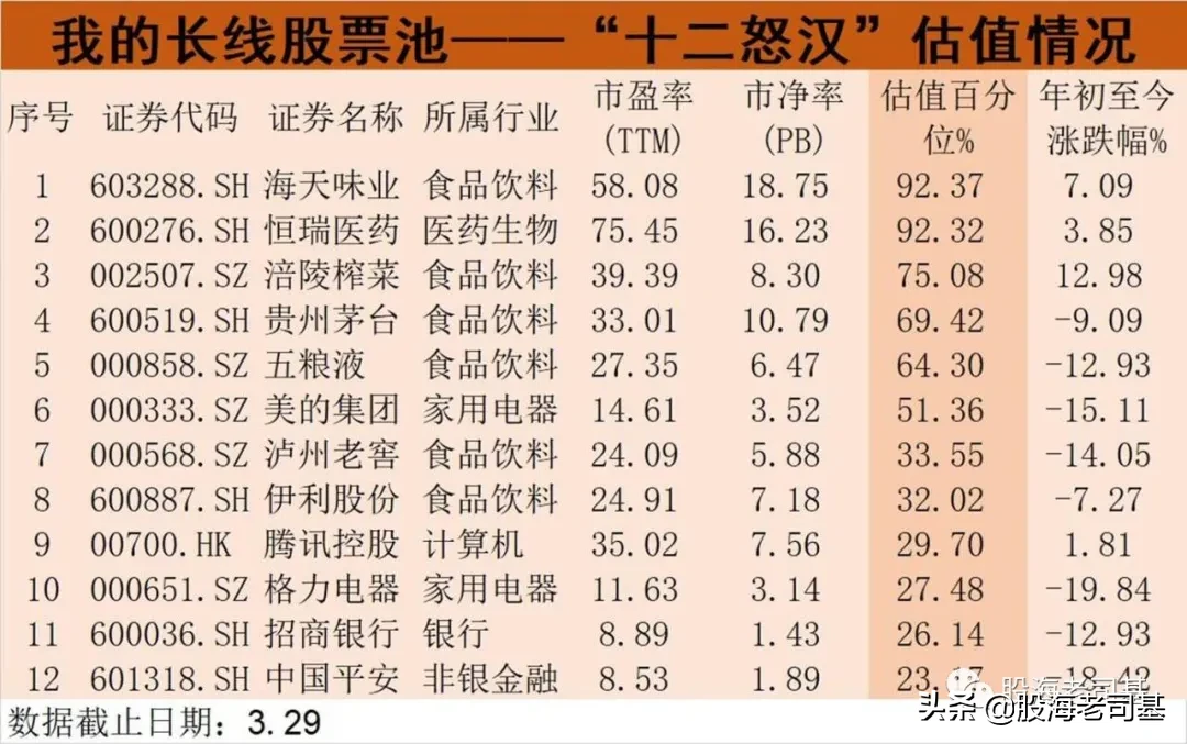 12只核心资产股点评（附估值表）