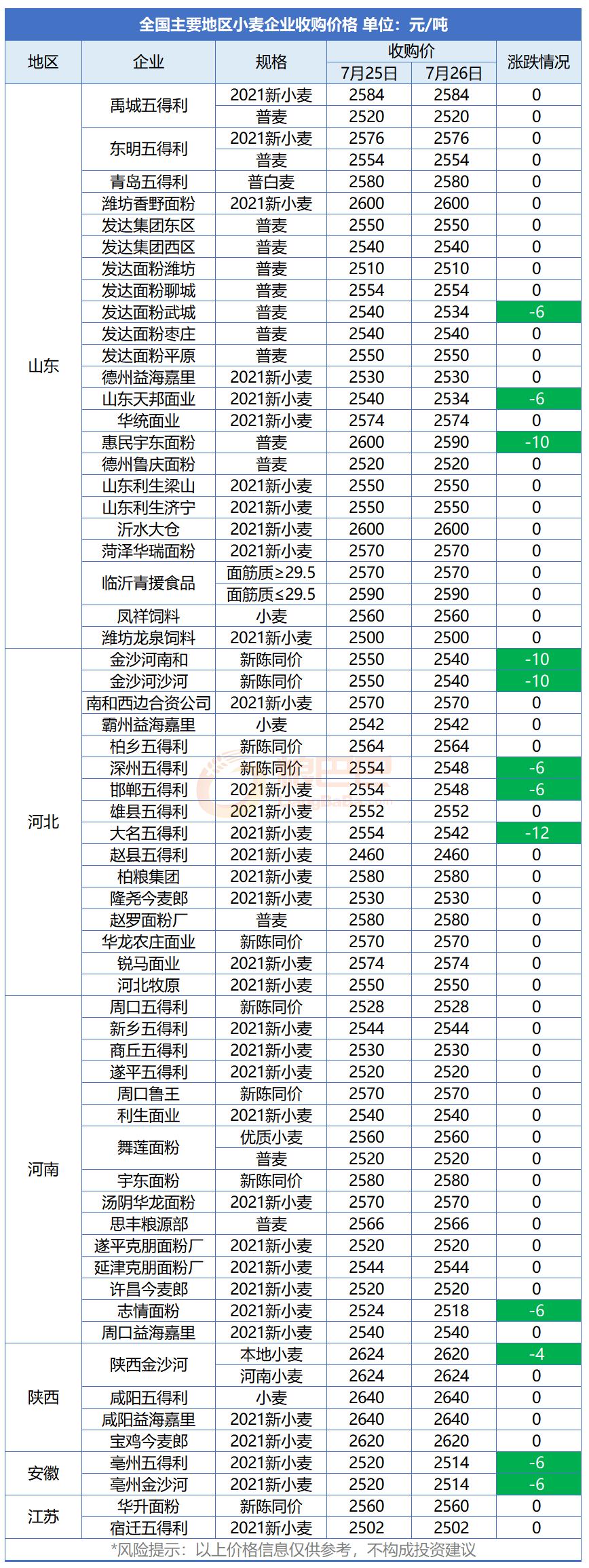 小麦早间预测：暴雨对小麦无影响？8月麦价即将上涨！避免扎堆