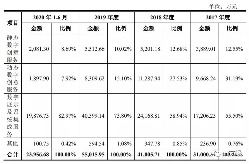 用动画做展览展示，年收入5.5亿元的凡拓要创业板上市