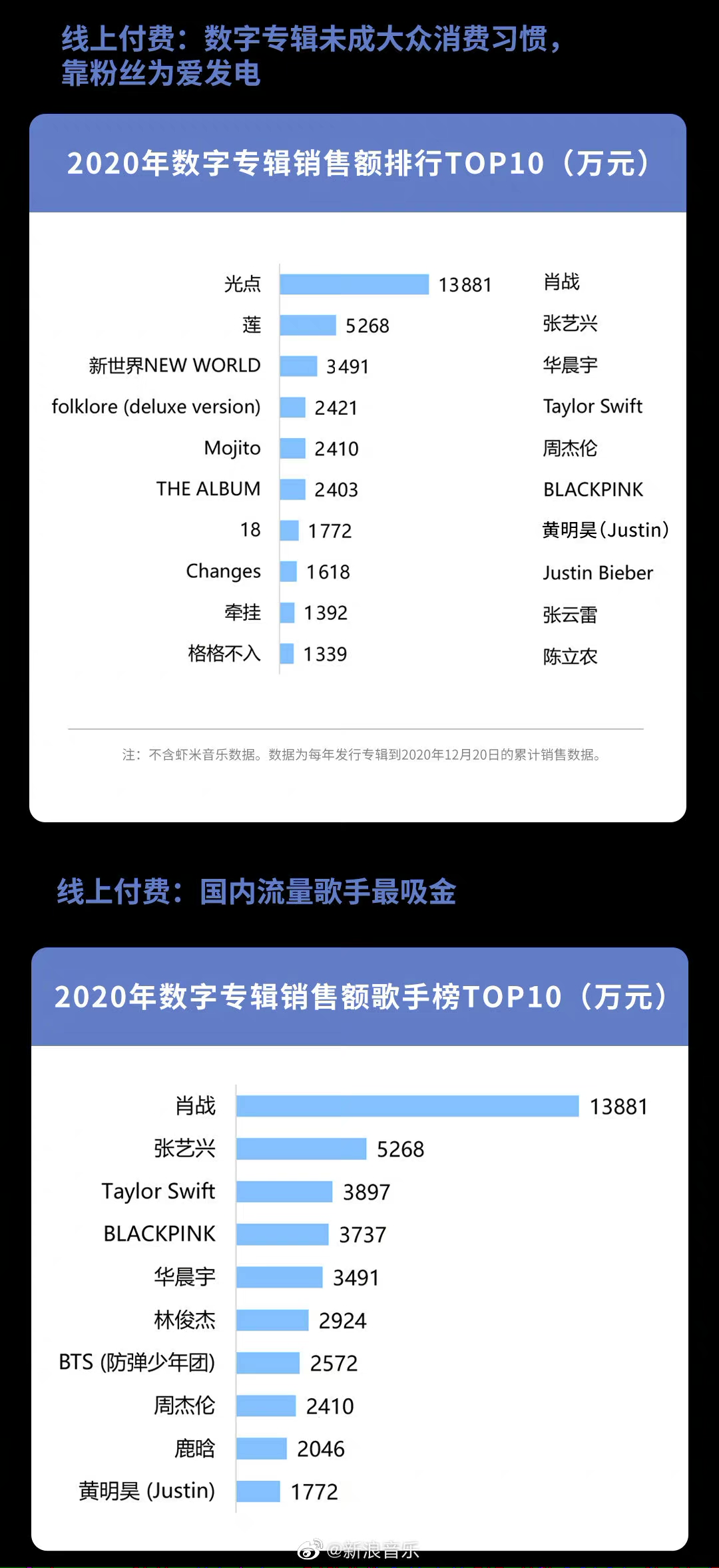 央媒痛批QQ音乐、网易云音乐、酷狗音乐：故意诱导粉丝消费-第4张图片-大千世界