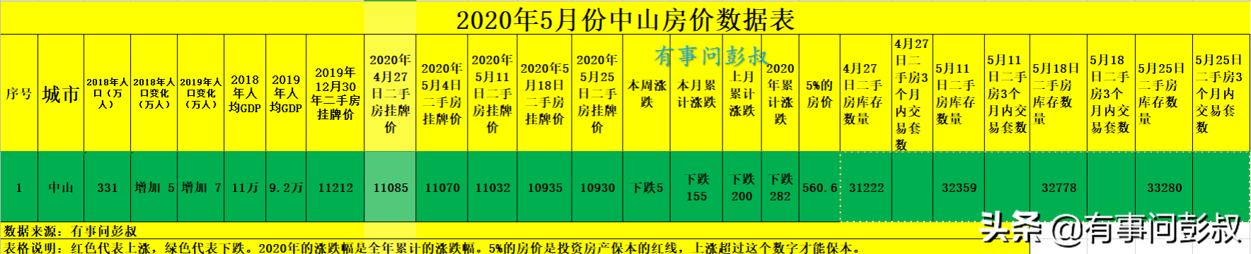 中山房产凉凉了，中山房价六连跌，5月中山楼市数据出炉