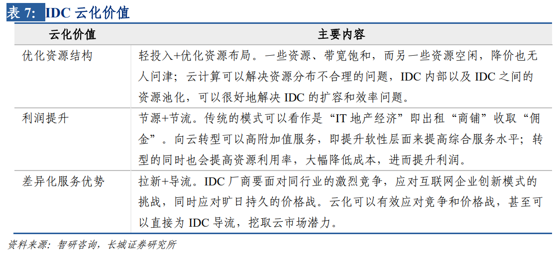 IDC产业：云计算行业深度分析七部曲（四）：青云直上