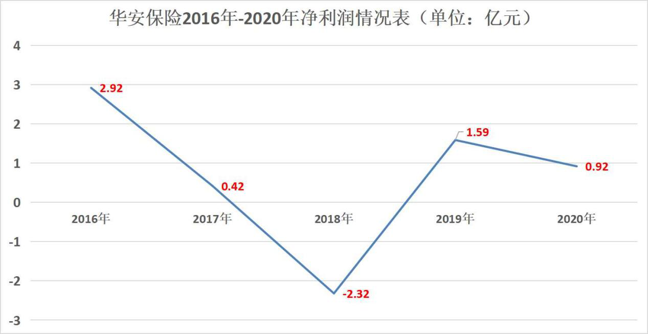 “输血”股东或受其累 华安保险多笔债券存兑付风险