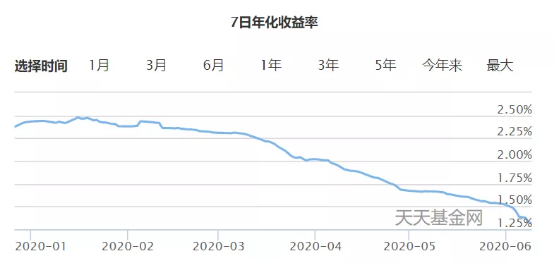 余额宝利率创新低，现在就是大牛市