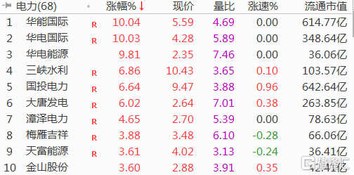 创业板指跌逾2%，医药科技股领跌！农业、食品饮料板块逆势领涨