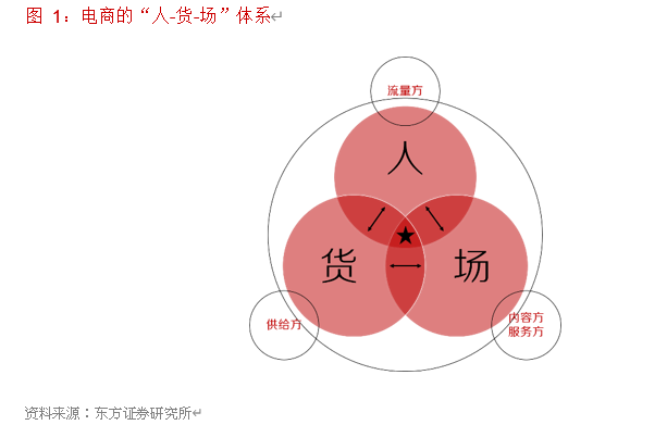 电商行业专题报告：寻找行业核心变量