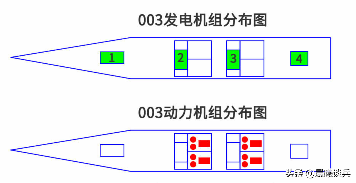 003航母动力实锤，核常之争告一段落？走自己的路就好