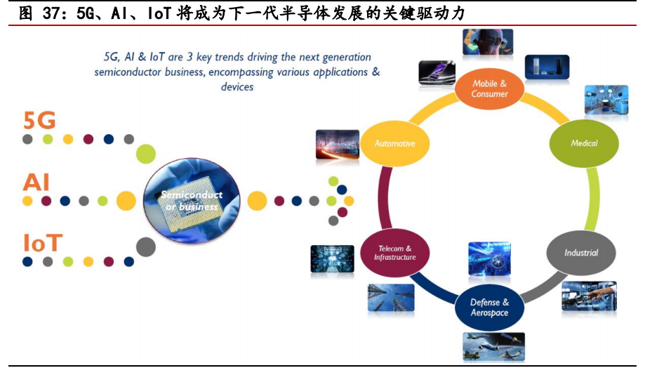 电子行业回顾与展望：5G加速科技创新，汽车智能化有望提速