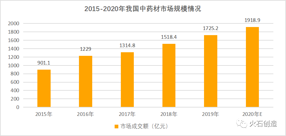 三大支柱，将撑起疫情后5800亿中医药市场