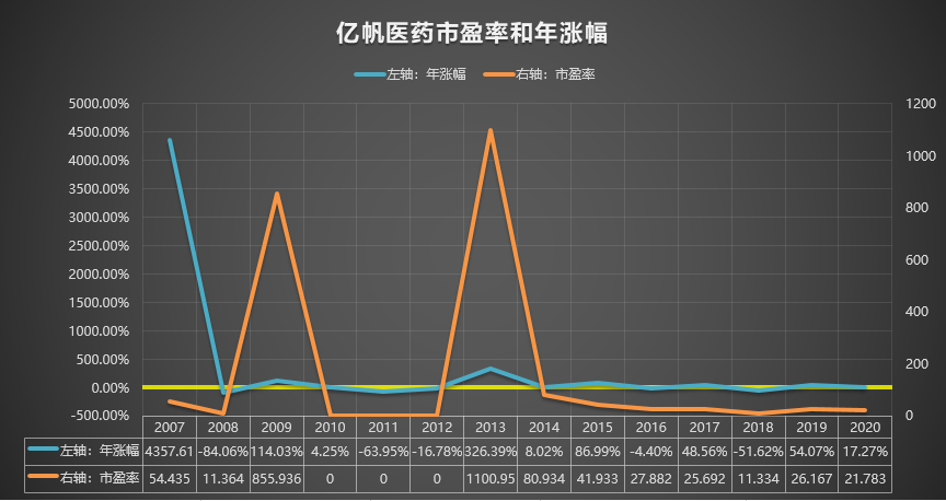 002019 亿帆医药 2007-2020年报
