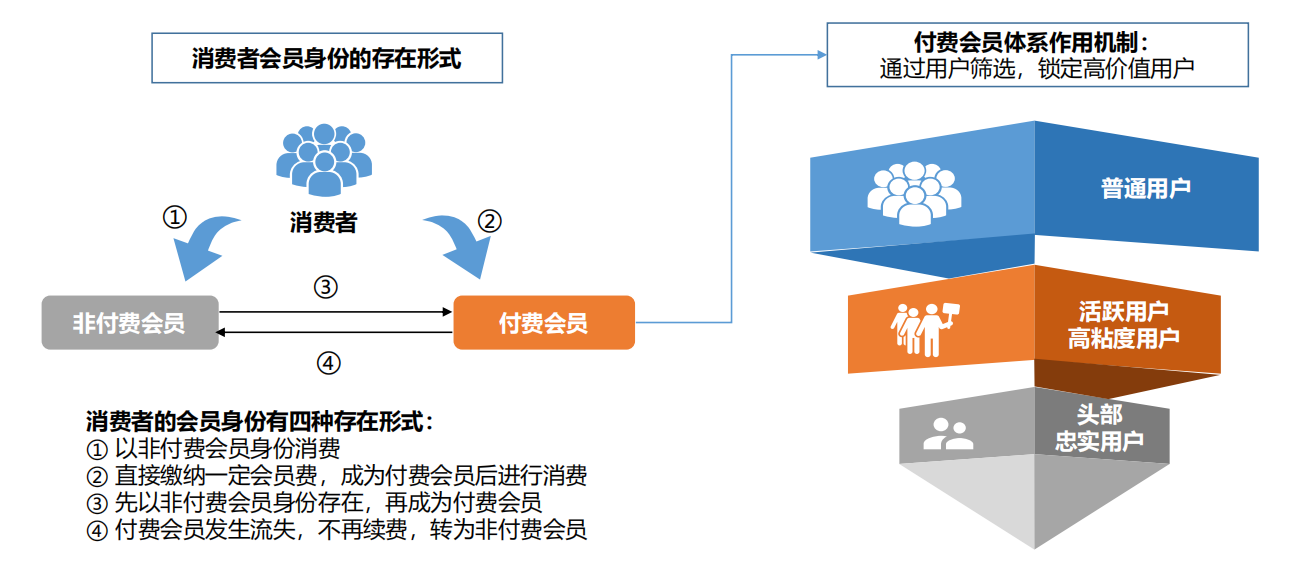 消費升級背景下的會員體系發展模式研究
