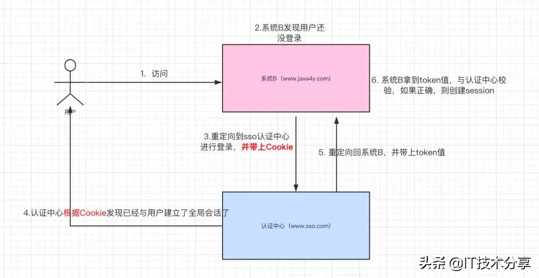 啥是单点登陆?淘宝和天猫是如何实现同时登陆的?