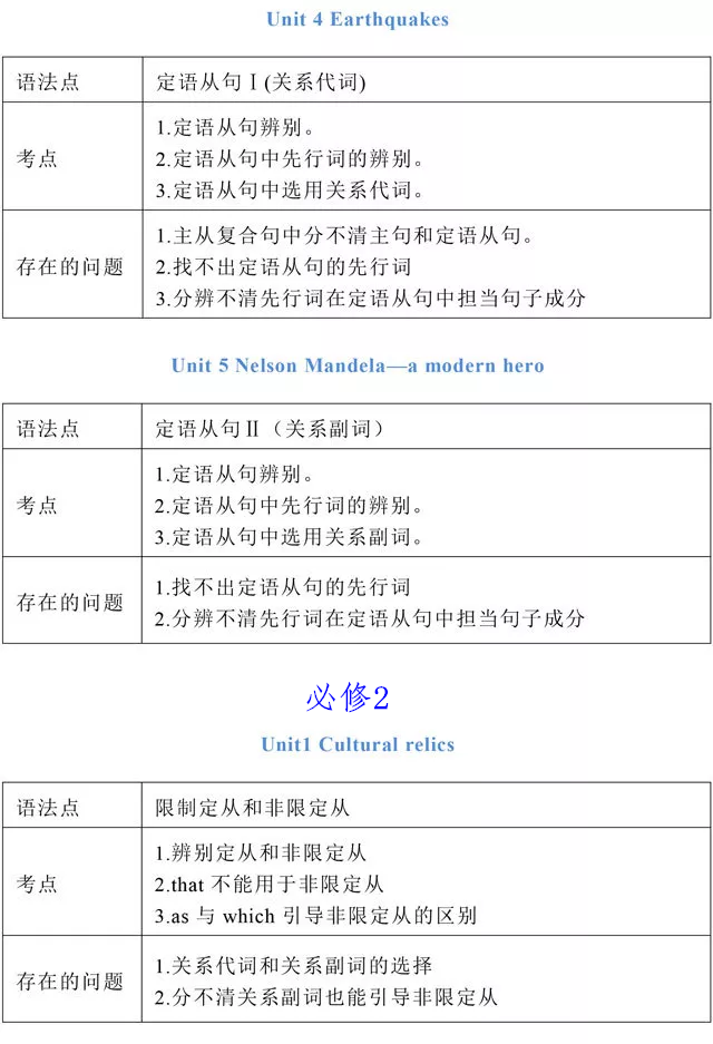 全 高中英语必修1 选修8所有知识点汇总 预习 复习有用