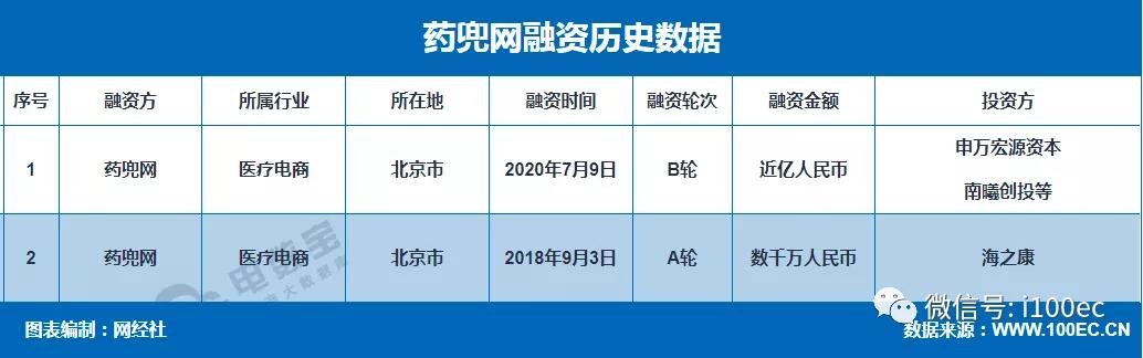 受资本青睐 政策利好 从这十大事件了解2020年医药电商