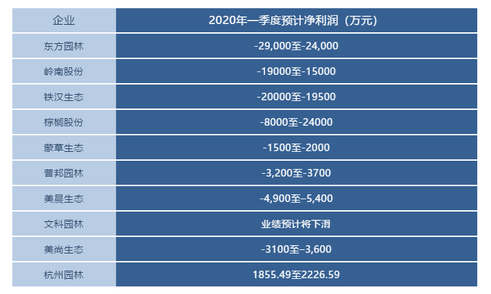 一季度上市园林企业全线亏损，前十强仅一家预计盈利