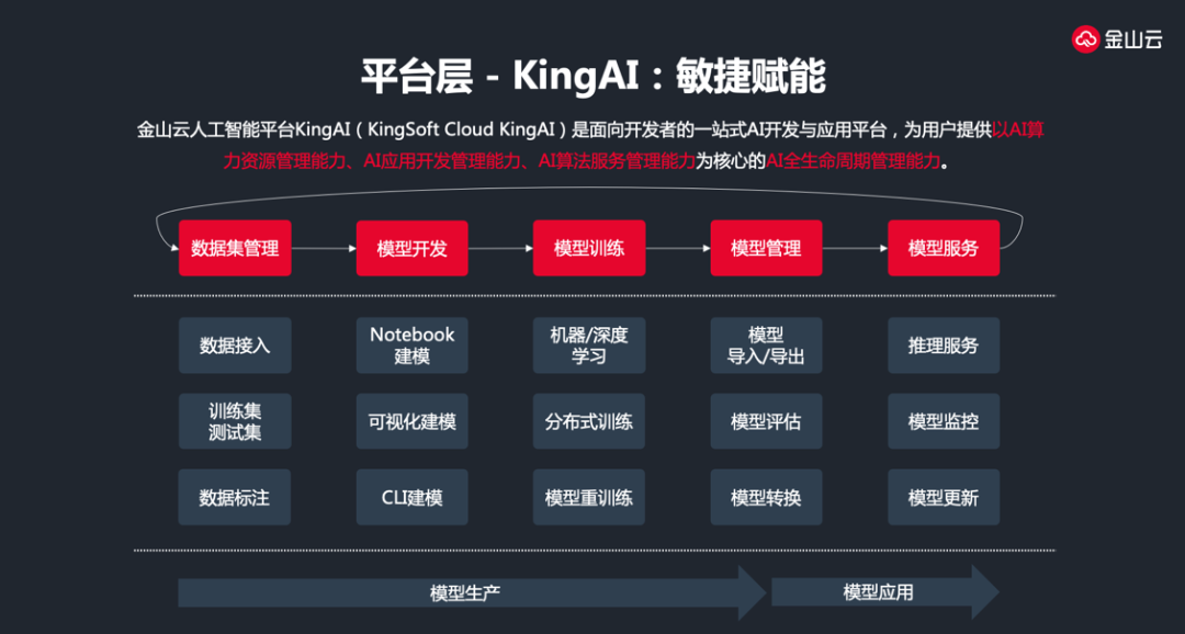 云+AI融合走向縱深 金山云按下企業(yè)智能化轉(zhuǎn)型加速鍵