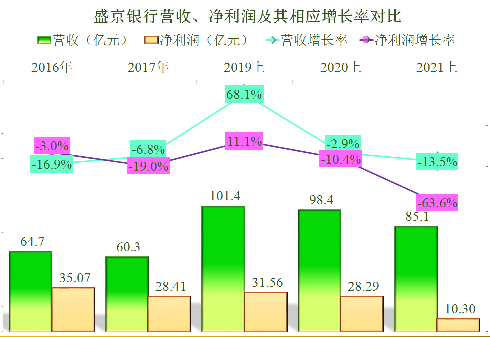 盛京银行，从财报看经营确实在下滑，能变相收回贷款很幸运