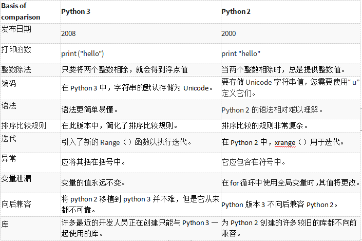 Python 2 vs Python 3区别在什么地方？