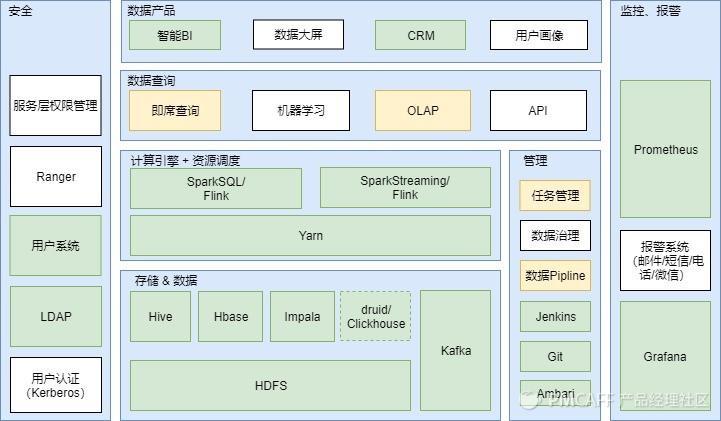 在线教育大数据营销平台实战（一）：大数据平台构建实战
