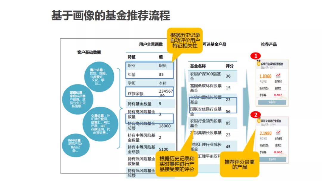 用戶畫像技術及方法論