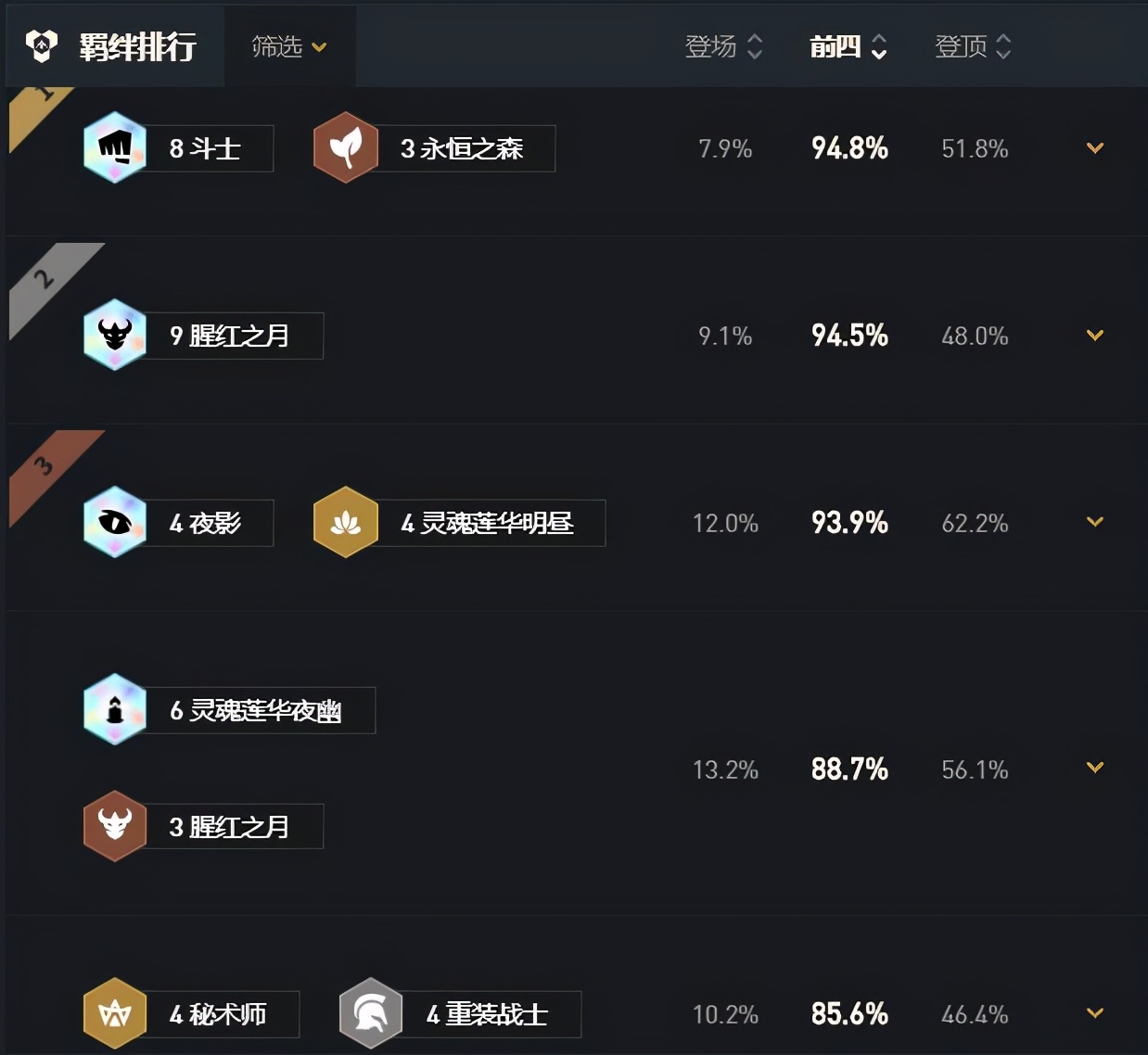 云顶之弈：官方给出高胜率阵容，夜幽很强势，八斗九猩红胜率最高